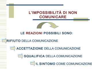 LE REAZIONI POSSIBILI SONO:
RIFIUTO DELLA COMUNICAZIONE
SQUALIFICA DELLA COMUNICAZIONE
ACCETTAZIONE DELLA COMUNICAZIONE
IL SINTOMO COME COMUNICAZIONE
L’IMPOSSIBILITÀ DI NON
COMUNICARE
 