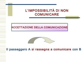 L’IMPOSSIBILITÀ DI NON
COMUNICARE
Il passeggero A si rassegna a comunicare con B
ACCETTAZIONE DELLA COMUNICAZIONEACCETTAZIONE DELLA COMUNICAZIONE
 