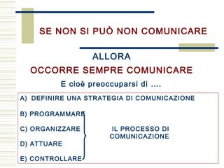 SE NON SI PUÒ NON COMUNICARE
ALLORA
OCCORRE SEMPRE COMUNICARE
E cioè preoccuparsi di ….
A) DEFINIRE UNA STRATEGIA DI COMUNICAZIONE
B) PROGRAMMARE
C) ORGANIZZARE IL PROCESSO DI
COMUNICAZIONE
D) ATTUARE
E) CONTROLLARE
 