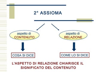 2° ASSIOMA
aspetto di
CONTENUTO
aspetto di
RELAZIONE
COSA SI DICE COME LO SI DICE
L'ASPETTO DI RELAZIONE CHIARISCE IL
SIGNIFICATO DEL CONTENUTO
 