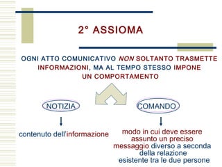 2° ASSIOMA
OGNI ATTO COMUNICATIVO NON SOLTANTO TRASMETTE
INFORMAZIONI, MA AL TEMPO STESSO IMPONE
UN COMPORTAMENTO
NOTIZIA COMANDO
contenuto dell’informazione modo in cui deve essere
assunto un preciso
messaggio diverso a seconda
della relazione
esistente tra le due persone
 