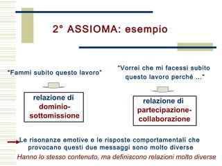 2° ASSIOMA: esempio
“Fammi subito questo lavoro”
relazione di
dominio-
sottomissione
Le risonanze emotive e le risposte comportamentali che
provocano questi due messaggi sono molto diverse
Hanno lo stesso contenuto, ma definiscono relazioni molto diverse
“Vorrei che mi facessi subito
questo lavoro perché …”
relazione di
partecipazione-
collaborazione
 