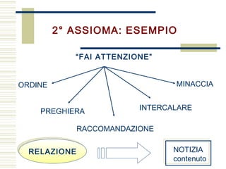 2° ASSIOMA: ESEMPIO
“FAI ATTENZIONE”
ORDINE
PREGHIERA
RACCOMANDAZIONE
MINACCIA
INTERCALARE
RELAZIONERELAZIONE NOTIZIA
contenuto
 