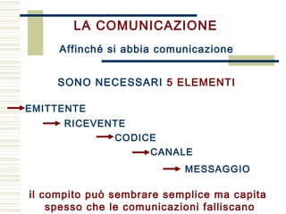 LA COMUNICAZIONE
Affinché si abbia comunicazione
SONO NECESSARI 5 ELEMENTI
EMITTENTE
RICEVENTE
CODICE
CANALE
MESSAGGIO
il compito può sembrare semplice ma capita
spesso che le comunicazioni falliscano
 
