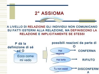 A LIVELLO DI RELAZIONE GLI INDIVIDUI NON COMUNICANO
SU FATTI ESTERNI ALLA RELAZIONE, MA DEFINISCONO LA
RELAZIONE E IMPLICITAMENTE SE STESSI
Ecco come
mi vedo
2° ASSIOMA
possibili reazioni da parte di
O
CONFERMA
RIFIUTO
DISCONFERM
A
Hai torto
Tu non esisti
Hai
ragione
P dà la
definizione di sé
ad O
 