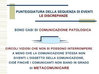 PUNTEGGIATURA DELLA SEQUENZA DI EVENTI
LE DISCREPANZE
CIRCOLI VIZIOSI CHE NON SI POSSONO INTERROMPERE
A MENO CHE LA COMUNICAZIONE STESSA NON
DIVENTI L’OGGETTO DELLA COMUNICAZIONE,
CIOÈ FINCHÉ I COMUNICANTI NON SIANO IN GRADO
DI METACOMUNICARE
SONO CASI DI COMUNICAZIONE PATOLOGICA
 