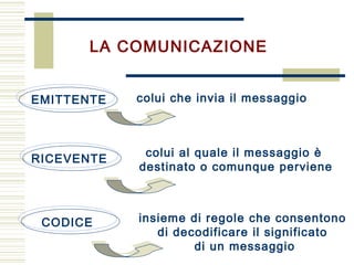 LA COMUNICAZIONE
EMITTENTE colui che invia il messaggio
RICEVENTE
colui al quale il messaggio è
destinato o comunque perviene
CODICE insieme di regole che consentono
di decodificare il significato
di un messaggio
 