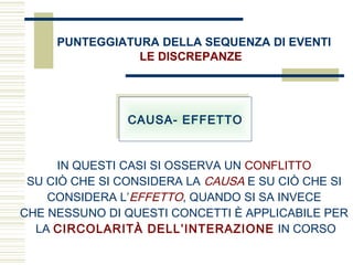 PUNTEGGIATURA DELLA SEQUENZA DI EVENTI
LE DISCREPANZE
CAUSA- EFFETTOCAUSA- EFFETTO
IN QUESTI CASI SI OSSERVA UN CONFLITTO
SU CIÒ CHE SI CONSIDERA LA CAUSA E SU CIÒ CHE SI
CONSIDERA L’EFFETTO, QUANDO SI SA INVECE
CHE NESSUNO DI QUESTI CONCETTI È APPLICABILE PER
LA CIRCOLARITÀ DELL’INTERAZIONE IN CORSO
 