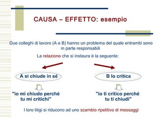 CAUSA – EFFETTO: esempio
Due colleghi di lavoro (A e B) hanno un problema del quale entrambi sono
in parte responsabili
La relazione che si instaura è la seguente:
A si chiude in sé B lo critica
I loro litigi si riducono ad uno scambio ripetitivo di messaggi
"io mi chiudo perché
tu mi critichi"
"io ti critico perché
tu ti chiudi"
 