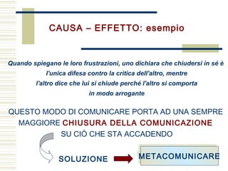 QUESTO MODO DI COMUNICARE PORTA AD UNA SEMPRE
MAGGIORE CHIUSURA DELLA COMUNICAZIONE
SU CIÒ CHE STA ACCADENDO
CAUSA – EFFETTO: esempio
Quando spiegano le loro frustrazioni, uno dichiara che chiudersi in sé è
l'unica difesa contro la critica dell'altro, mentre
l'altro dice che lui si chiude perché l'altro si comporta
in modo arrogante
SOLUZIONE
METACOMUNICAREMETACOMUNICARE
 