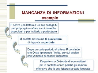 MANCANZA DI INFORMAZIONI
esempio
P scrive una lettera a un suo collega O
per proporgli un affare a cui potrebbe
associarsi e per invitarlo a partecipare
O accetta l’invito ma la sua lettera
di risposta va perduta
Dopo un certo periodo di attesa P conclude
che O sta ignorando l’invito, per cui decide
che O merita di essere trascurato
Da parte sua O decide di non mettersi
più in contatto con P perché gli sembra
offensivo che la sua lettera sia stata ignorata
 