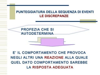 PUNTEGGIATURA DELLA SEQUENZA DI EVENTI
LE DISCREPANZE
PROFEZIA CHE SI
AUTODETERMINA
E’ IL COMPORTAMENTO CHE PROVOCA
NEGLI ALTRI UNA REAZIONE ALLA QUALE
QUEL DATO COMPORTAMENTO SAREBBE
LA RISPOSTA ADEGUATA
 