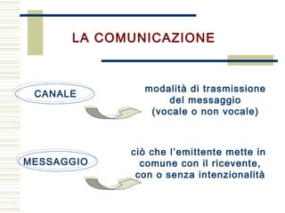 LA COMUNICAZIONE
CANALE
MESSAGGIO
ciò che l’emittente mette in
comune con il ricevente,
con o senza intenzionalità
modalità di trasmissione
del messaggio
(vocale o non vocale)
 