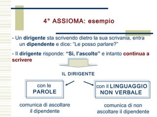 4° ASSIOMA: esempio
- Un dirigente sta scrivendo dietro la sua scrivania, entra
un dipendente e dice: “Le posso parlare?”
- Il dirigente risponde: “Si, l’ascolto” e intanto continua a
scrivere
IL DIRIGENTE
con le
PAROLE
con il LINGUAGGIO
NON VERBALE
comunica di ascoltare
il dipendente
comunica di non
ascoltare il dipendente
 