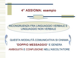 4° ASSIOMA: esempio
QUESTA MODALITÀ COMUNICATIVA SI CHIAMA
"DOPPIO MESSAGGIO“ E GENERA
AMBIGUITÀ E CONFUSIONE NELL'ASCOLTATORE
INCONGRUENZA FRA LINGUAGGIO VERBALE E
LINGUAGGIO NON VERBALE
 