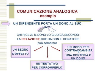 UN DIPENDENTE PORTA UN DONO AL SUO
CAPO
CHI RICEVE IL DONO LO GIUDICA SECONDO
LA RELAZIONE CHE HA CON IL DONATORE
COMUNICAZIONE ANALOGICA
esempio
può sembrare
UN SEGNO
D’AFFETTO
UN TENTATIVO
PER CORROMPERLO
UN MODO PER
CONTRACCAMBIAR
E
UNA CORTESIA O
UN DONO
 