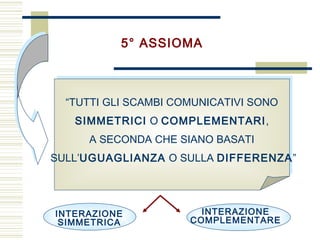 5° ASSIOMA
“TUTTI GLI SCAMBI COMUNICATIVI SONO
SIMMETRICI O COMPLEMENTARI,
A SECONDA CHE SIANO BASATI
SULL’UGUAGLIANZA O SULLA DIFFERENZA”
INTERAZIONE
SIMMETRICA
INTERAZIONE
COMPLEMENTARE
 