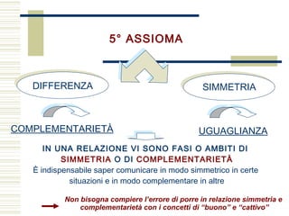 5° ASSIOMA
DIFFERENZADIFFERENZA SIMMETRIA
COMPLEMENTARIETÀ UGUAGLIANZA
IN UNA RELAZIONE VI SONO FASI O AMBITI DI
SIMMETRIA O DI COMPLEMENTARIETÀ
È indispensabile saper comunicare in modo simmetrico in certe
situazioni e in modo complementare in altre
Non bisogna compiere l’errore di porre in relazione simmetria e
complementarietà con i concetti di “buono” e “cattivo”
 