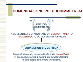 COMUNICAZIONE PSEUDOSIMMETRICA
A CONSENTE A B DI ADOTTARE UN COMPORTAMENTO
SIMMETRICO (O LO COSTRINGE A FARLO)
I rapporti simmetrici possono tendere alla competitività,
in cui ciascuno cerca di essere “più uguale” dell’altro
(in una coppia può creare uno scisma)
A B
PSEUDO-
SIMMETRICO
ESCALATION SIMMETRICAESCALATION SIMMETRICA
 