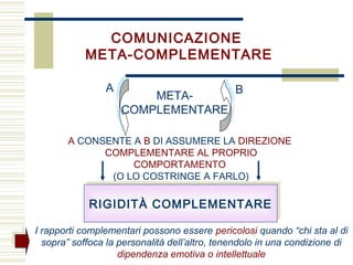 COMUNICAZIONE
META-COMPLEMENTARE
A B
A CONSENTE A B DI ASSUMERE LA DIREZIONE
COMPLEMENTARE AL PROPRIO
COMPORTAMENTO
(O LO COSTRINGE A FARLO)
META-
COMPLEMENTARE
I rapporti complementari possono essere pericolosi quando “chi sta al di
sopra” soffoca la personalità dell’altro, tenendolo in una condizione di
dipendenza emotiva o intellettuale
RIGIDITÀ COMPLEMENTARERIGIDITÀ COMPLEMENTARE
 
