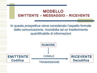 MODELLO
EMITTENTE – MESSAGGIO - RICEVENTE
In questa prospettiva viene considerato l’aspetto formale
della comunicazione, ricondotta ad un trasferimento
quantificabile di informazioni
EMITTENTE
Codifica
RICEVENTE
Decodifica
CANALE
TRASMISSIONE
RUMORE
 