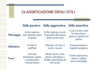 CLASSIFICAZIONE DEGLI STILI
Stile passivo Stile aggressivo Stile assertivo
Messaggio
Avete ragione,
non importa come
la penso
Io ho ragione se non
la pensate allo stesso
modo avete torto
Così è come vedo
la situazione e
questo è quello che
penso
Obiettivo
Evitare il
conflitto
Ottenere ciò che si
vuole, vincere
Comunicazione e
rispetto reciproco
Voce
Talvolta
tremolante, piatta
e monocorde,
volume basso
Molto ferma, tono
spesso sarcastico e
freddo, prevalenza di
toni acuti
Ferma espressiva,
chiara e calma,
tono intermedio
 