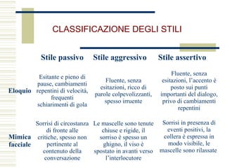 CLASSIFICAZIONE DEGLI STILI
Stile passivo Stile aggressivo Stile assertivo
Eloquio
Esitante e pieno di
pause, cambiamenti
repentini di velocità,
frequenti
schiarimenti di gola
Fluente, senza
esitazioni, ricco di
parole colpevolizzanti,
spesso irruente
Fluente, senza
esitazioni, l’accento è
posto sui punti
importanti del dialogo,
privo di cambiamenti
repentini
Mimica
facciale
Sorrisi di circostanza
di fronte alle
critiche, spesso non
pertinente al
contenuto della
conversazione
Le mascelle sono tenute
chiuse e rigide, il
sorriso è spesso un
ghigno, il viso è
spostato in avanti verso
l’interlocutore
Sorrisi in presenza di
eventi positivi, la
collera è espressa in
modo visibile, le
mascelle sono rilassate
 