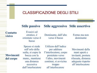 Stile passivo Stile aggressivo Stile assertivo
Contatto
visivo
Evasivi ed
erratico, è
orientato verso il
basso
Dominante, dall’alto
verso il basso
Fermo ma non
dominante
Movimenti
del corpo
Spesso si siede
sull’orlo della
sedia, si copre la
bocca con la
mano,, mantiene
una distanza
eccessiva
dall’interlocutore
Utilizzo dell’indice
per additare
l’interlocutore, corpo
proiettato verso
l’altro, movimenti
continui, si avvicina
troppo
all’interlocutore
Movimenti della
mani aperti e
invitanti, postura
rilassata, distanza
adeguata rispetto
all’interlocutore
CLASSIFICAZIONE DEGLI STILI
 
