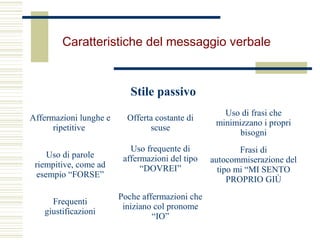 Caratteristiche del messaggio verbale
Stile passivo
Affermazioni lunghe e
ripetitive
Offerta costante di
scuse
Uso di frasi che
minimizzano i propri
bisogni
Uso di parole
riempitive, come ad
esempio “FORSE”
Uso frequente di
affermazioni del tipo
“DOVREI”
Frasi di
autocommiserazione del
tipo mi “MI SENTO
PROPRIO GIÙ
Frequenti
giustificazioni
Poche affermazioni che
iniziano col pronome
“IO”
 