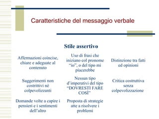 Stile assertivo
Affermazioni coincise,
chiare e adeguate al
contenuto
Uso di frasi che
iniziano col pronome
“io”, o del tipo mi
piacerebbe
Distinzione tra fatti
ed opinioni
Suggerimenti non
costrittivi né
colpevolizzanti
Nessun tipo
d’imperativi del tipo
“DOVRESTI FARE
COSÌ”
Critica costruttiva
senza
colpevolizzazione
Domande volte a capire i
pensieri e i sentimenti
dell’altro
Proposta di strategie
atte a risolvere i
problemi
Caratteristiche del messaggio verbale
 
