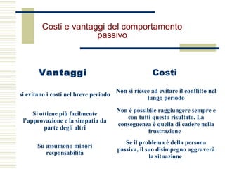 Costi e vantaggi del comportamento
passivo
Vantaggi Costi
si evitano i costi nel breve periodo
Non si riesce ad evitare il conflitto nel
lungo periodo
Si ottiene più facilmente
l’approvazione e la simpatia da
parte degli altri
Non è possibile raggiungere sempre e
con tutti questo risultato. La
conseguenza è quella di cadere nella
frustrazione
Su assumono minori
responsabilità
Se il problema è della persona
passiva, il suo disimpegno aggraverà
la situazione
 