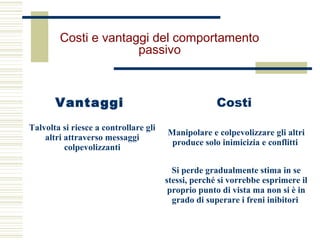Vantaggi Costi
Talvolta si riesce a controllare gli
altri attraverso messaggi
colpevolizzanti
Manipolare e colpevolizzare gli altri
produce solo inimicizia e conflitti
Si perde gradualmente stima in se
stessi, perché si vorrebbe esprimere il
proprio punto di vista ma non si è in
grado di superare i freni inibitori
Costi e vantaggi del comportamento
passivo
 