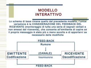 MODELLO
INTERATTIVO
Lo schema di base rimane quello del precedente modello, l’unica
variazione è la CONSIDERAZIONE DEL FEEDBACK DEL
RICEVENTE (monitoraggio di tutta una serie di segnali verbali e
non emessi dal ricevente), che consente all’emittente di capire se
il proprio messaggio è stato più o meno accolto e di apportarvi se
necessario delle modifiche
EMITTENTE
Codificazione
RICEVENTE
Decodificazione
(CANALE)
trasmissione
Rumore
FEED-BACK
FEED-BACK
 
