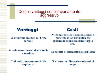 Costi e vantaggi del comportamento
aggressivo
Vantaggi Costi
Si ottengono risultati nel breve
periodo
Nel lungo periodo emergono segni di
crescente insopportabilità che
producono inimicizia boicottaggio,
ecc.
Si ha la sensazione di dominare la
situazione
La perdita di autocontrollo costituisce
Ci si vede come persone forti e
apprezzate
Si creano inutili e pericolosi sensi di
colpa
 