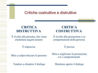 CRITICA
DISTRUTTIVA
CRITICA
COSTRUTTIVA
È rivolta alla persona, che viene
etichettata negativamente
È rivolta alla prestazione o ai
comportamenti della persona
È imprecisa È precisa
Mira a colpevolizzare la persona
Mira a migliorare la prestazione
e/o i comportamenti
Tendere a chiudere il dialogo Mantiene aperto il dialogo
Critiche costruttive e distruttive
 