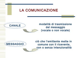 LA COMUNICAZIONE
CANALE
MESSAGGIO
ciò che l’emittente mette in
comune con il ricevente,
con o senza intenzionalità
modalit...