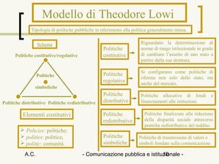Modello di Theodore Lowi
              Tipologie di politiche pubbliche in riferimento alla politica generalmente intesa.


                  Schema                                               Riguardano la determinazione di
                                                   Politiche           norme di rango istituzionale in grado
      Politiche costitutive/regolative             costitutive         di cambiare l’assetto di uno stato a
                                                                       partire dalla sua struttura.

                                                   Politiche           Si configurano come politiche di
                  Politiche                                            riforma non solo dello stato, ma
                                                   regolative          anche del mercato.
                simboliche
                                                   Politiche           Politiche allocative di fondi          e
Politiche distributive Politiche redistributive    distributive        finanziamenti alle istituzioni.

          Elementi costitutivi                     Politiche             Politiche finalizzate alla riduzione
                                                   redistributive        della disparità sociale attraverso
                                                                         pratiche redistributive del reddito.
          Policies: politiche;
          polities: politica;                     Politiche          Politiche di trasmissione di valori e
          politic: comunità.                      simboliche         simboli fondate sulla comunicazione

           A.C.                          - Comunicazione pubblica e istituzionale -
                                                                          10
 