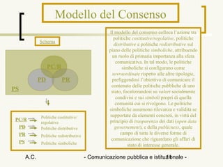 Modello del Consenso
                                                 Il modello del consenso colloca l’azione tra
                                                   politiche costitutive/regolative, politiche
            Schema
                                                   distributive e politiche redistributive sul
                                                 piano delle politiche simboliche, attribuendo
                                                  un ruolo di primaria importanza alla sfera
                                                    comunicativa. In tal modo, le politiche
                 PC/R                                   simboliche si configurano come
                                                  sovraordinate rispetto alle altre tipologie,
            PD          PR                        prefiggendosi l’obiettivo di comunicare il
                                                  contenuto delle politiche pubbliche di uno
PS                                                stato, focalizzandosi su valori socialmente
                                                    condivisi e sui simboli propri di quella
                                                    comunità cui si rivolgono. Le politiche
                                                 simboliche assumono rilevanza e validità se
            Politiche costitutive/               supportate da elementi concreti, in virtù del
 PC/R                                            principio di trasparenza dei dati (open data
            regolative
  PD        Politiche distributive                  governement), e della publicness, quale
  PR                                                   campo di tutte le diverse forme di
            Politiche redistributive
                                                  comunicazione che riguardano gli affari di
  PS        Politiche simboliche                           stato di interesse generale.

     A.C.                              - Comunicazione pubblica e istituzionale -
                                                                        11
 