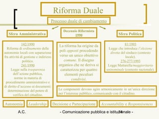 Riforma Duale
                                   Processo duale di cambiamento

                                             Decennio Riformista
   Sfera Amministrativa                             1990                         Sfera Politica

              142/1990                    La riforma ha origine da                    81/1993
  Riforma di ordinamento delle                                            Legge che introduce l’elezione
autonomie locali con separazione
                                          poli opposti procedendo          diretta del sindaco (contesto
fra attività di gestione e indirizzo      verso un unico obiettivo                    locale).
              politico.                      comune. Il disegno                    276-277/1993
              241/1990                    organico che ne deriva si       Legge Mattarella/maggioritario
     Legge sulla trasparenza               caratterizza per quattro      uninominale (contesto nazionale).
       dell’azione pubblica,                 elementi peculiari
        norme in materia di                       condivisi.
 procedimento amministrativo e
di diritto d’accesso ai documenti:
   determinazione del potere di           Le componenti devono agire armonicamente in un’unica direzione
       verifica del cittadino.            per l’interesse pubblico, comunicando con il cittadino.


Autonomia         Leadership           Decisione e Partecipazione     Accountability e Responsiveness

          A.C.                             - Comunicazione pubblica e istituzionale -
                                                                            14
 
