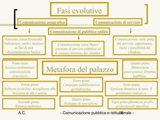 Fasi evolutive
           Comunicazione anagrafica                              Comunicazione di servizio

                                  Comunicazione di pubblica utilità
 Funzione autoreferenziale:                                                 Comunicazione come parte
indicazioni, ruoli e strutture         Comunicazione come flusso             del servizio: opportunità,
       ai fini di una               orientato al servizio pubblico ed         rischi e possibilità del
  documentazione basica.            al comune interesse dei cittadini.               cittadino.


    Piano terra                                                                       Quinto piano
Accesso preliminare:
  comunicazione                  Metafora del palazzo                                  Democrazia
                                                                                  patecipativa: dibattito
    elementare.                                                                         pubblico.
                                               Terzo piano
           Primo piano                    Campagne pubblicitarie e               Sesto piano
Robusto front-line: accoglienza alla          giornalistiche.            Gestione dinamica di tutto il
    fruizione di atti e norme.                                              patrimonio simbolico.
                                               Quarto piano
          Secondo piano                   Sviluppo di specialismi.        Ogni piano plasma un profilo
        Sistema mediatico.                                                  professionale specifico.
          A.C.                          - Comunicazione pubblica e istituzionale -
                                                                         16
 