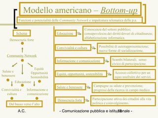 Modello americano – Bottom-up
             Funzioni e potenzialità delle Community Network e impalcatura telematica delle p.a.

                                                            Conoscenza del settore pubblico;
            Schema                     Educazione           consapevolezza dei diritti/doveri di cittadinanza;
                                                            alfabetizzazione informatica.
     Democrazia forte

                                       Convivialità e cultura         Possibilità di autorappresentazione;
                                                                      nuove forme di socializzazione.
   Community Network
                                       Informazione e comunicazione             Scambi bilaterali; senso
                                                                                civico di partecipazione.
                     Equità
Salute e           Opportunità                                                    Accesso collettivo per un
benessere                              Equità, opportunità, sostenibilità
                   Sostenibilità                                                  equo usufruire dei servizi.
         Educazione
                                       Salute e benessere         Campagne su salute e prevenzione;
Convivialità e     Informazione e                                 progressi della ricerca in campo medico.
   cultura         comunicazione
                                        Democrazia forte         Partecipazione attiva dei cittadini alla vita
     Dal basso verso l’alto                                      politica e coinvolgimento.

            A.C.                         - Comunicazione pubblica e istituzionale -
                                                                          18
 