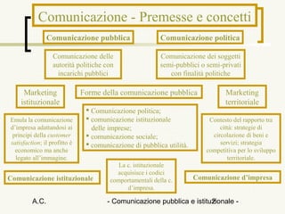 Comunicazione - Premesse e concetti
                Comunicazione pubblica                    Comunicazione politica

                  Comunicazione delle                     Comunicazione dei soggetti
                  autorità politiche con                  semi-pubblici o semi-privati
                    incarichi pubblici                       con finalità politiche

     Marketing                Forme della comunicazione pubblica                Marketing
    istituzionale                                                               territoriale
                                Comunicazione politica;
Emula la comunicazione          comunicazione istituzionale              Contesto del rapporto tra
d’impresa adattandosi ai         delle imprese;                               città: strategie di
 principi della customer        comunicazione sociale;                    circolazione di beni e
satisfaction; il profitto è     comunicazione di pubblica utilità.           servizi; strategia
  economico ma anche                                                     competitiva per lo sviluppo
  legato all’immagine.                                                           territoriale.
                                          La c. istituzionale
                                         acquisisce i codici
Comunicazione istituzionale            comportamentali della c.       Comunicazione d’impresa
                                             d’impresa.

         A.C.                         - Comunicazione pubblica e istituzionale -
                                                                       2
 