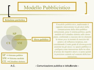 Modello Pubblicistico

  Relazione paritetica
                                               Il modello pubblicistico, analizzando il
                                              rapporto intercorrente tra gli attori della
                                                  comunicazione della sfera pubblica
                                           istituzionale, pone il sistema politico, quello
         SP                                  mediale ed il cittadino elettore sullo stesso
                                           piano, conferendo a ciascuno dei tre elementi
                         Sfera pubblica       lo stesso peso in termini di esercizio del
                                                 potere e di influenza reciproca, non
   CE         SM                           considerando il reale grado di disomogeneità
                                            esistente tra gli stessi. Lo spazio pubblico si
                                             configura come intersezione delle tre sfere
                                           d’azione dei rispettivi attori e si pone quindi
                                            in posizione centrale nel contesto della loro
SP Sistema politico
                                                              interazione.
SM Sistema mediale
CE Cittadino elettore
       A.C.               - Comunicazione pubblica e istituzionale -
                                                           5
 