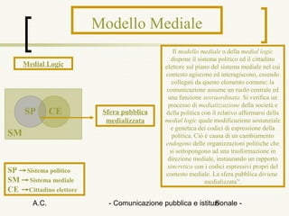 Modello Mediale
                                              Il modello mediale o della medial logic
                                             dispone il sistema politico ed il cittadino
     Medial Logic                          elettore sul piano del sistema mediale nel cui
                                           contesto agiscono ed interagiscono, essendo
                                              collegati da questo elemento comune; la
                                            comunicazione assume un ruolo centrale ed
                                            una funzione sovraordinata. Si verifica un
                                            processo di mediatizzazione della società e
     SP       CE         Sfera pubblica    della politica con il relativo affermarsi della
                          medializzata     medial logic quale modificazione sostanziale
                                             e genetica dei codici di espressione della
SM                                            politica. Ciò è causa di un cambiamento
                                           endogeno delle organizzazioni politiche che
                                             si sottopongono ad una trasformazione in
                                            direzione mediale, instaurando un rapporto
                                            sincretico con i codici espressivi propri del
SP Sistema politico                        contesto mediale. La sfera pubblica diviene
SM Sistema mediale                                          medializzata”.
CE Cittadino elettore
       A.C.               - Comunicazione pubblica e istituzionale -
                                                           6
 