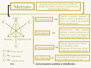 In questo modello generale macro-sociale, gli
          Mercato                   elementi della triade coesistono e cooperano in un
                                                uno stesso piano d’azione.


                                                               Processo economico mediante il
          Stato                                                quale si sposta la proprietà di un
                                  Privatizzazione
P                         L                                    ente o di un’azienda dal controllo
                                                               statale a quello privato.


                                                               Decentramento nella gestione
                                                               pubblica e relativa attribuzione ai
                                  Federalismo
                                                               singoli enti locali di una maggiore
                                                               autonomia di tipo amministrativo.
Mercato         Società civile
                                                               Processo legislativo che consiste
            F                                                  nella riduzione o nella
                                  Liberalizzazione             eliminazione di restrizioni, norme
P    Privatizzazione                                           e regole precedentemente esistenti

F    Federalismo                                          Visione gerarchica della vita sociale e
                                  Sussidiarietà           stretta collaborazione tra gli stati.
L    Liberalizzazione
     A.C.                        - Comunicazione pubblica e istituzionale -
                                                                  7
 