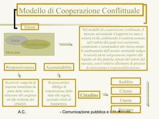 Modello di Cooperazione Conflittuale
              Schema
                                                  Nel modello di cooperazione conflittuale, il
                                                    mercato sovrintende il rapporto tra stato e
                                                 società civile, costituendo il contesto comune
    Stato                                             nell’ambito del quale essi coesistono,
               Società civile                    cooperando e scontrandosi allo stesso tempo.
                                                 Il cambiamento dell’assetto strutturale induce
Mercato
                                                   la società ad un adeguamento rispetto alle
                                                 logiche ed alle pratiche tipiche del settore del
                                                 mercato, con il relativo affermarsi di processi
 Responsiveness            Accountability            di separazione e responsabilizzazione.



 Reattività: capacità di     Responsabilità:                                 Suddito
risposta immediata da           obbligo di
  parte dello stato in     sottomissione dello                               Cliente
relazione alle esigenze     stato alle regole,   Cittadino
  ed alle richieste dei     secondo criteri di                                Utente
        cittadini.             trasparenza.
                                                                            Sovrano
          A.C.                       - Comunicazione pubblica e istituzionale -
                                                                      8
 