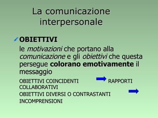 La comunicazione interpersonale OBIETTIVI le  motivazioni  che portano alla  comunicazione  e gli  obiettivi  che questa persegue  colorano emotivamente  il messaggio OBIETTIVI COINCIDENTI RAPPORTI COLLABORATIVI OBIETTIVI DIVERSI O CONTRASTANTI INCOMPRENSIONI 