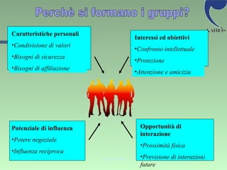 Perchè si formano i gruppi? Caratteristiche personali Condivisione di valori Bisogni di sicurezza Bisogni di affiliazione Interessi ed obiettivi Confronto intellettuale Protezione Attenzione e amicizia Potenziale di influenza Potere negoziale Influenza reciproca Opportunità di interazione Prossimità fisica Previsione di interazioni future 