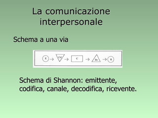 La comunicazione interpersonale Schema a una via Schema di Shannon: emittente, codifica, canale, decodifica, ricevente. 