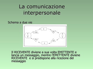 La comunicazione interpersonale Schema a due vie Il RICEVENTE diviene a sua volta EMITTENTE e lancia un messaggio, mentre l’EMITTENTE diviene RICEVENTE  e si predispone alla ricezione del messaggio 